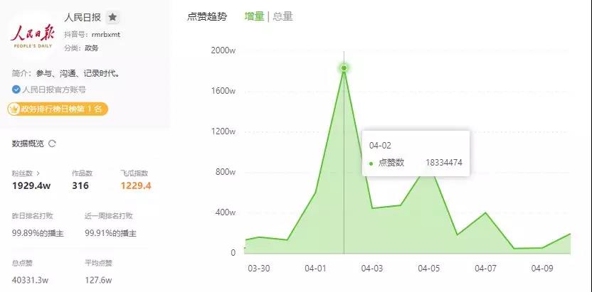 抖音涨粉榜TOP30，7天暴涨225W，他是怎么做到的？