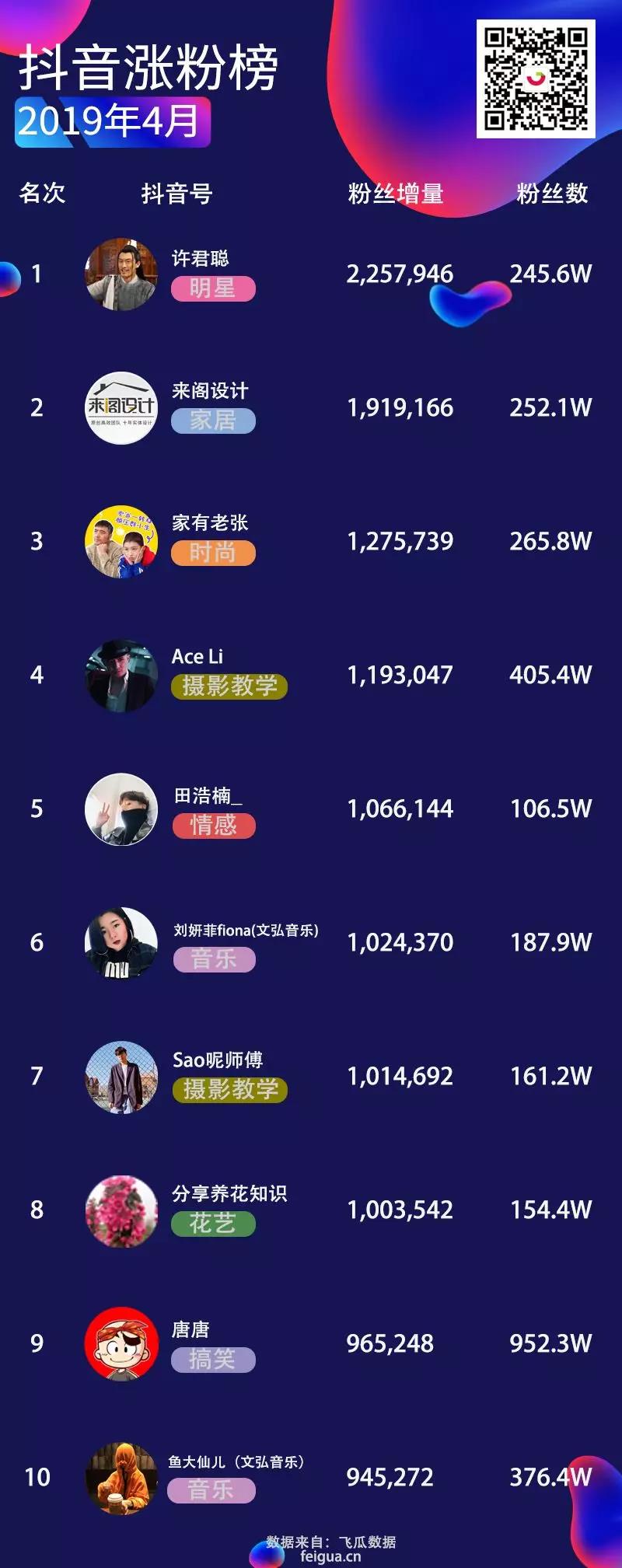 抖音涨粉榜TOP30，7天暴涨225W，他是怎么做到的？