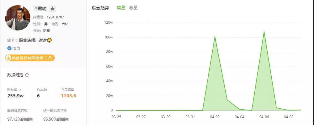 抖音涨粉榜TOP30，7天暴涨225W，他是怎么做到的？