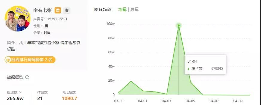 抖音涨粉榜TOP30，7天暴涨225W，他是怎么做到的？