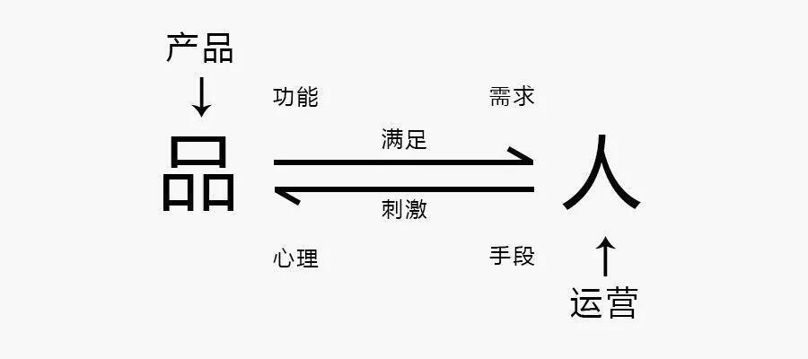 4个方面，带你复盘建立运营知识体系