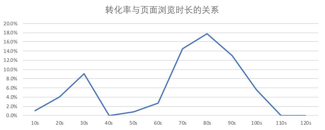 如何通过数据分析掌握用户行为？