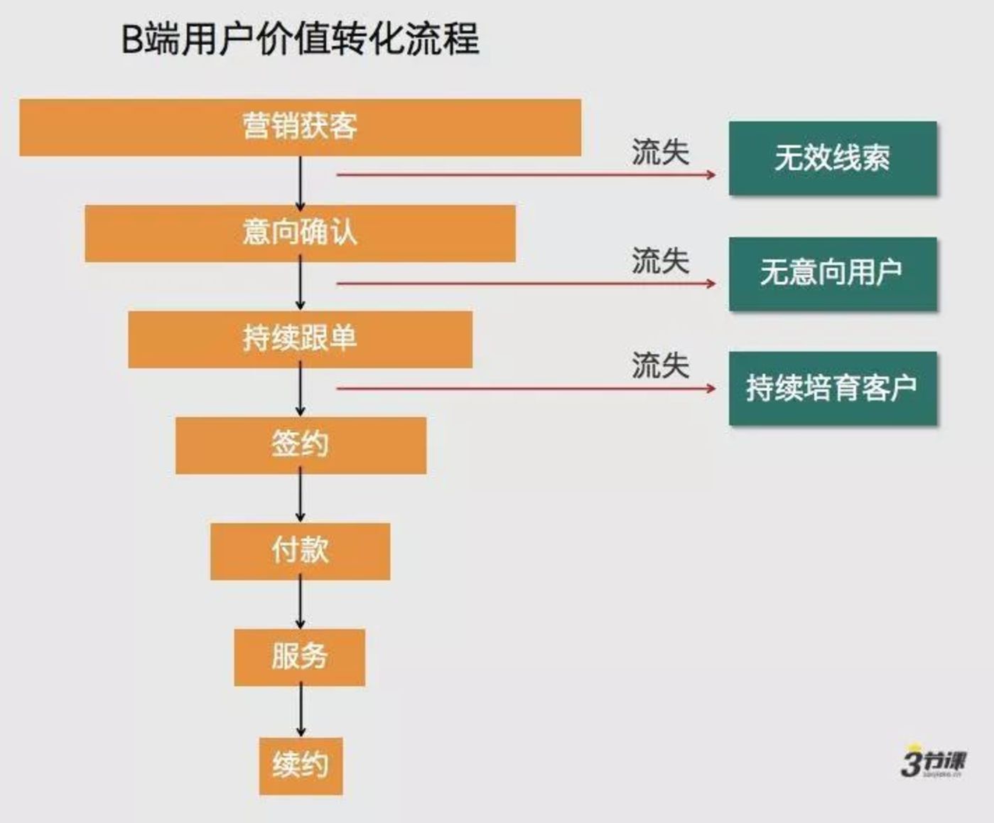 为什么to B行业开始需要运营了？