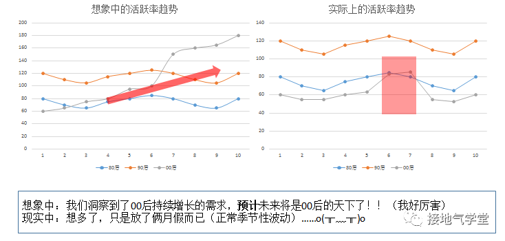 数据分析，怎么做才能有前瞻性