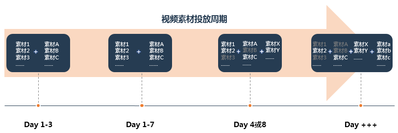 鸟哥笔记,广告营销,360杨平,短视频,广告,技巧