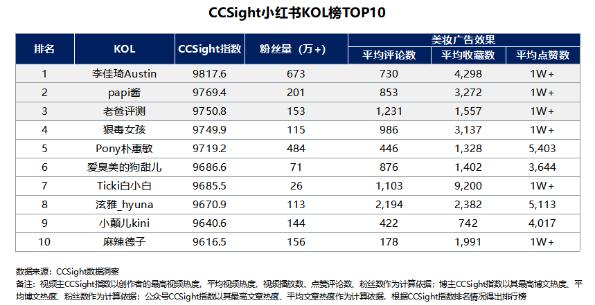 鸟哥笔记,行业动态,Shaun,电商,KOL,小红书