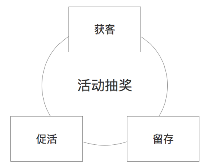 鸟哥笔记,用户运营,大刘小飞,用户增长,营销,获客