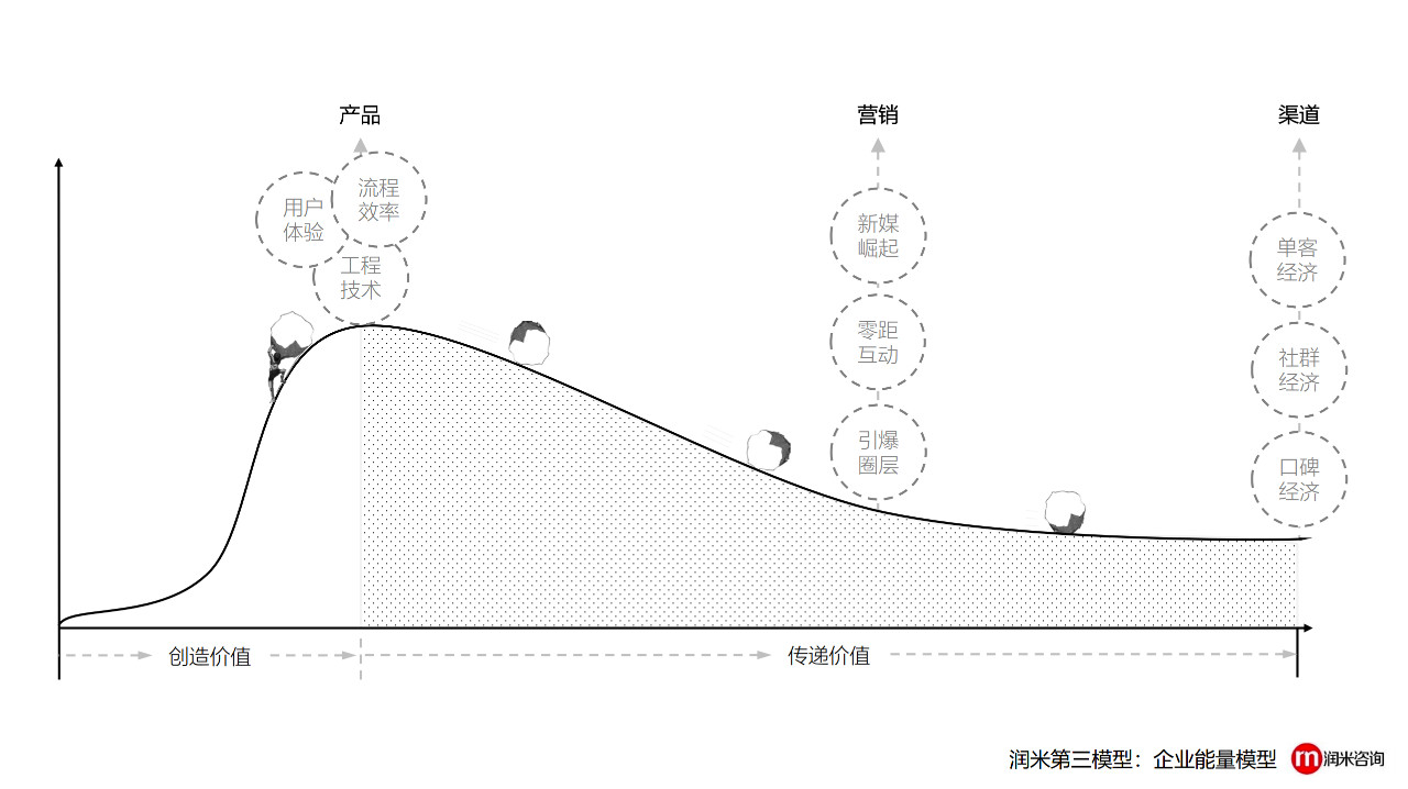 鸟哥笔记,广告营销,刘润,营销,策略