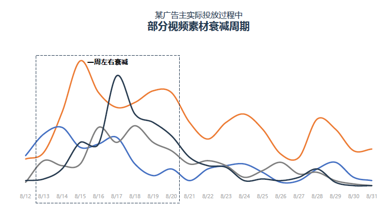 鸟哥笔记,广告营销,360杨平,短视频,广告,技巧