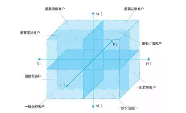 八大数据分析模型，互联网运营必备！