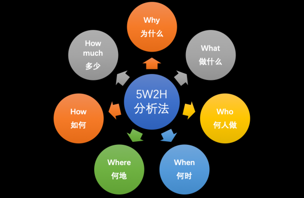 运营干货 | 一套正确且高效的数据分析体系该如何搭建？