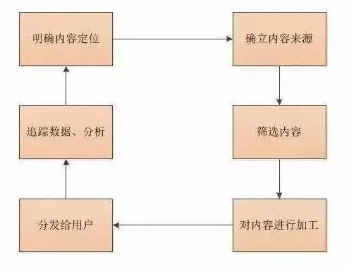 实战：一文带你全面了解内容运营及其发展趋势