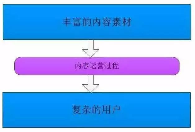 实战：一文带你全面了解内容运营及其发展趋势