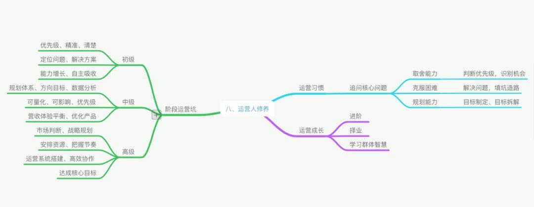 《手把手教你做运营》-我的学习笔记思维导图
