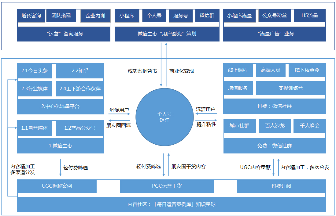 鸟哥笔记,用户运营,鉴锋,用户研究,用户增长,内容营销