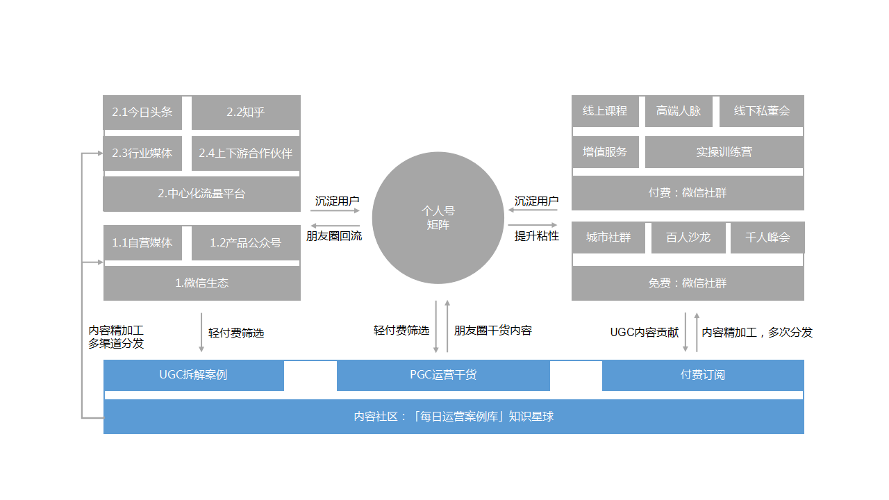 鸟哥笔记,用户运营,鉴锋,用户研究,用户增长,内容营销