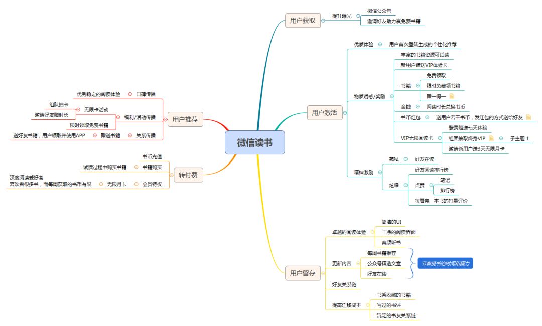 鸟哥笔记,用户运营,见实团队,用户研究,用户增长,裂变