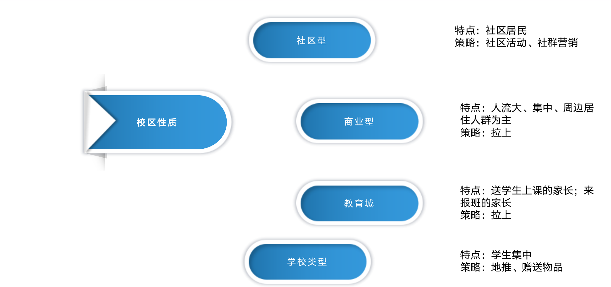 教辅行业：做好拉上渠道，校区到访增长50%