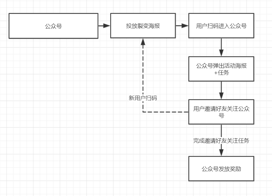 社群如何快速获取大量用户？4种引流方法、6000字实操经验全分享