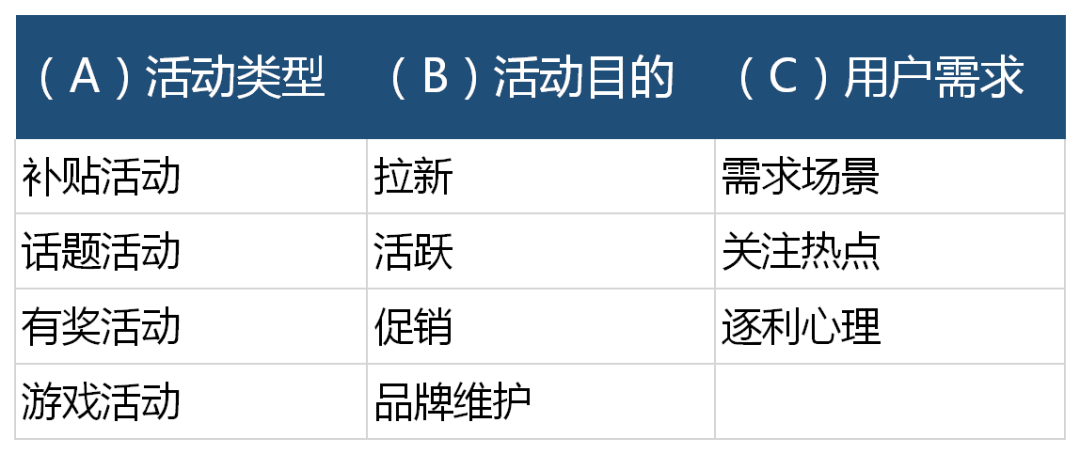 活动运营总结：逃不掉的10个流程