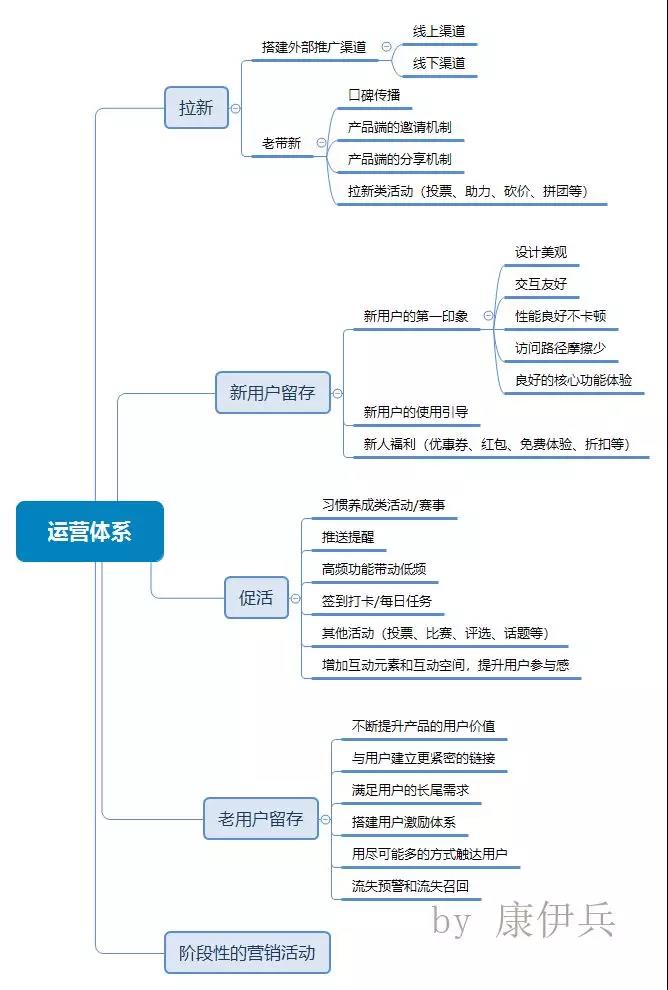 干货丨如何制定一款产品的运营策略？