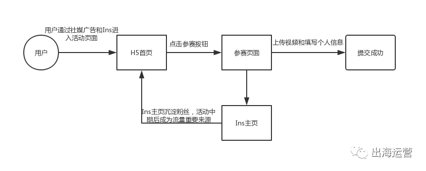 鸟哥笔记,用户运营,Curry,用户运营,内容运营