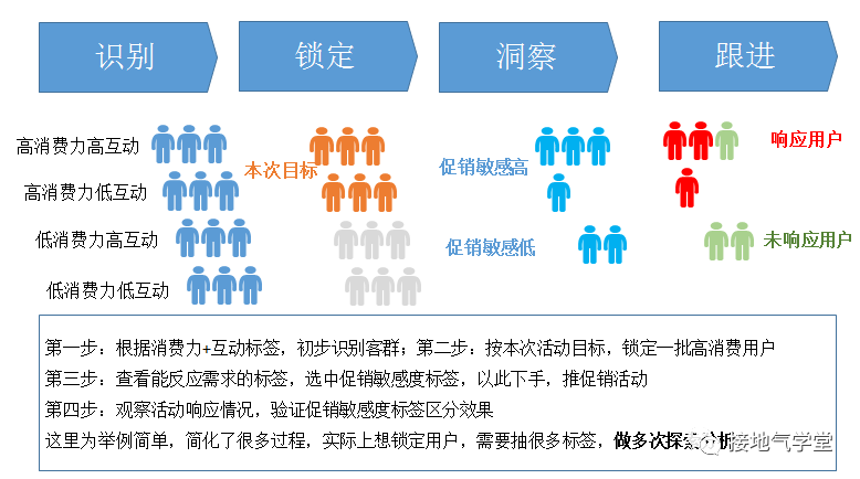 想做好用户画像？制作用户标签是你要做的第一步