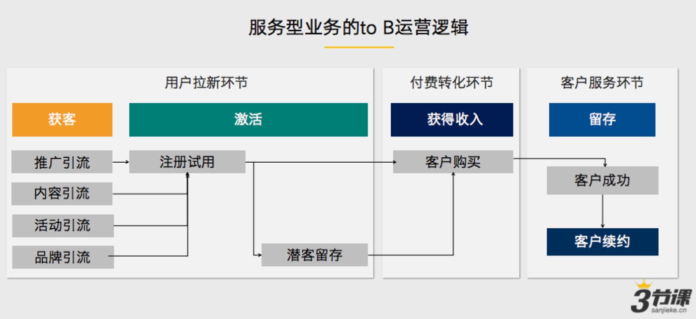 为什么to B行业开始需要运营了？