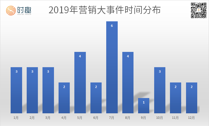 2019年营销行业“十宗最”