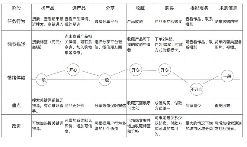 鸟哥笔记,用户运营,童童,用户研究,案例分析,营销