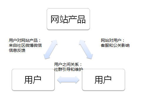 拉新、促活，如何提高网站用户活跃度