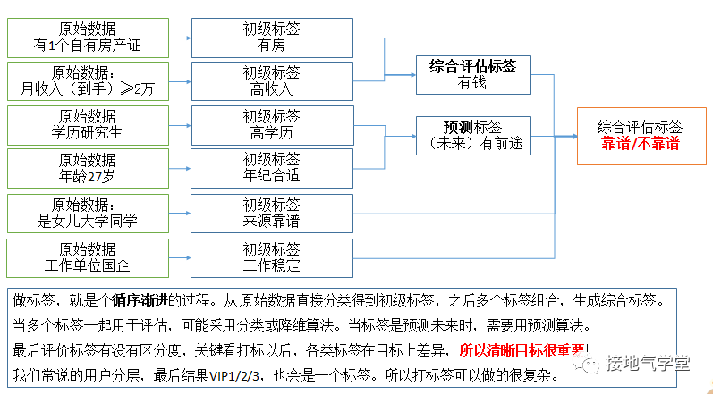 想做好用户画像？制作用户标签是你要做的第一步