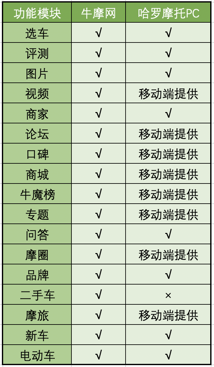 互联网摩托行业产品竞调分析报告