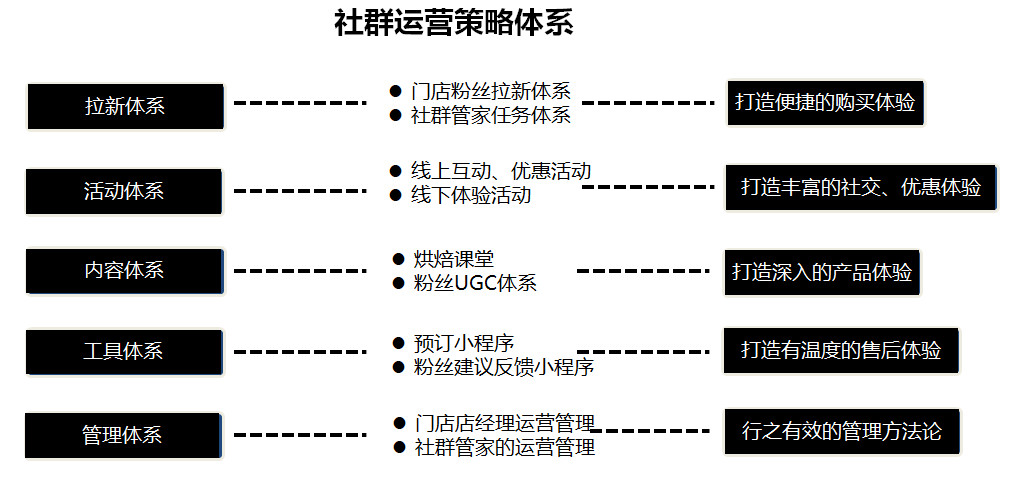 怎样运营社群更有效？5大体系助力连锁品牌做好粉丝运营