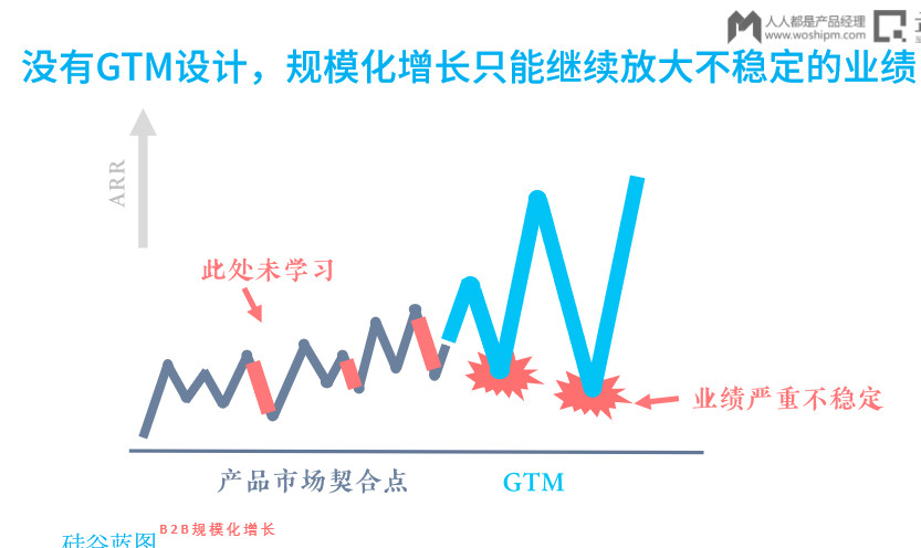 做增长，从0到1难，从1到100更难