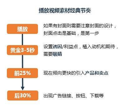 鸟哥笔记,广告营销,360杨平,短视频,广告,技巧