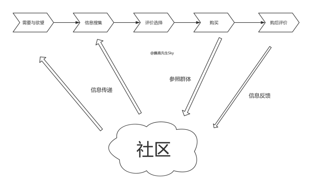 鸟哥笔记,广告营销,麋鹿先生Sky,策略,品牌推广,策划