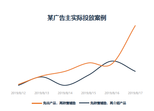 鸟哥笔记,广告营销,360杨平,短视频,广告,技巧