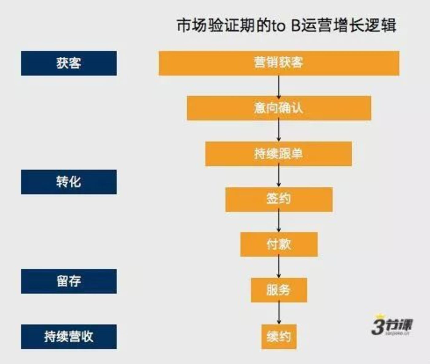 为什么to B行业开始需要运营了？