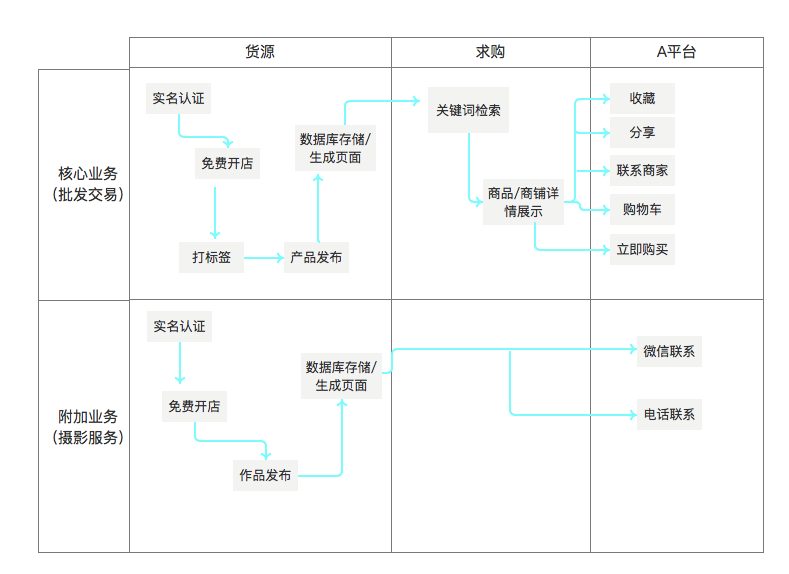 鸟哥笔记,用户运营,童童,用户研究,案例分析,营销