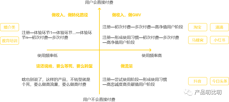 如何完成用户分层？教你4个方法