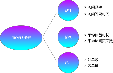 如何通过数据分析掌握用户行为？