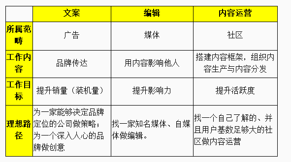 文案、编辑、内容运营有什么区别？