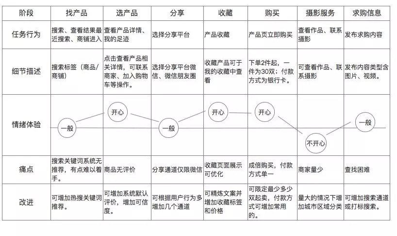 如何快速写一份用户体验报告？