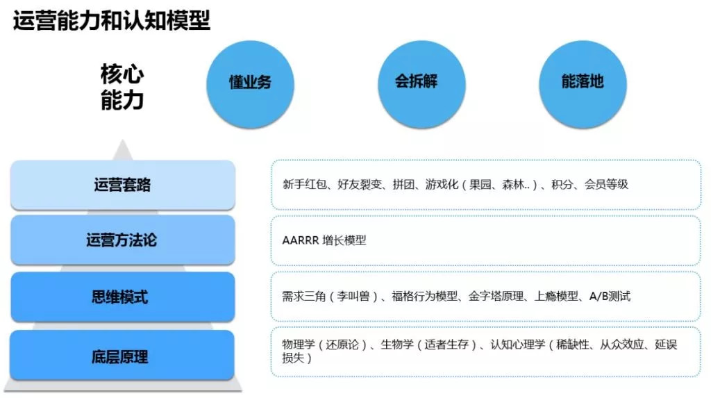 做了5年的运营，你的成长却远不及一个运营新人？