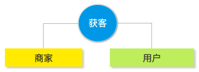 鸟哥笔记,用户运营,大刘小飞,用户增长,营销,获客