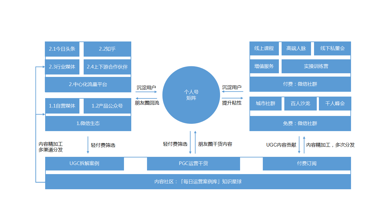 鸟哥笔记,用户运营,鉴锋,用户研究,用户增长,内容营销