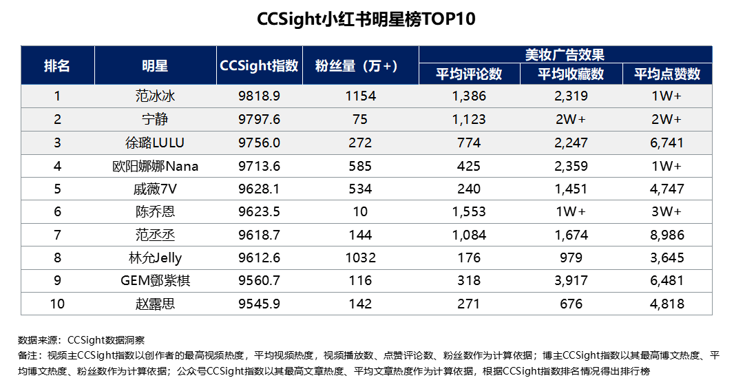 鸟哥笔记,行业动态,Shaun,电商,KOL,小红书