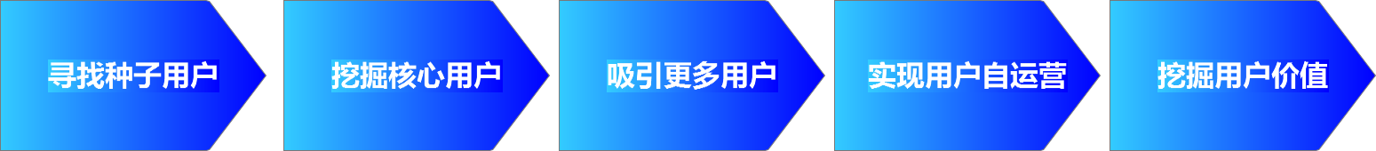 如何通过数据分析掌握用户行为？