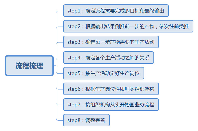 B端产品如何做好业务流程梳理？